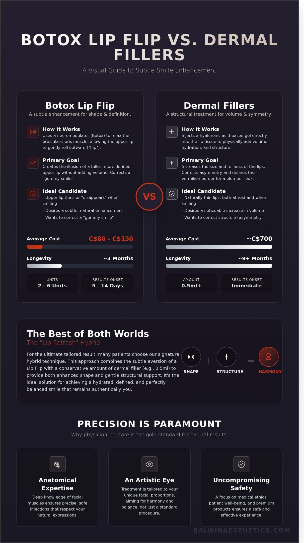 Botox Lip Flip in Edmonton: The Guide to Subtle, Natural Lip Enhancement - Infographic