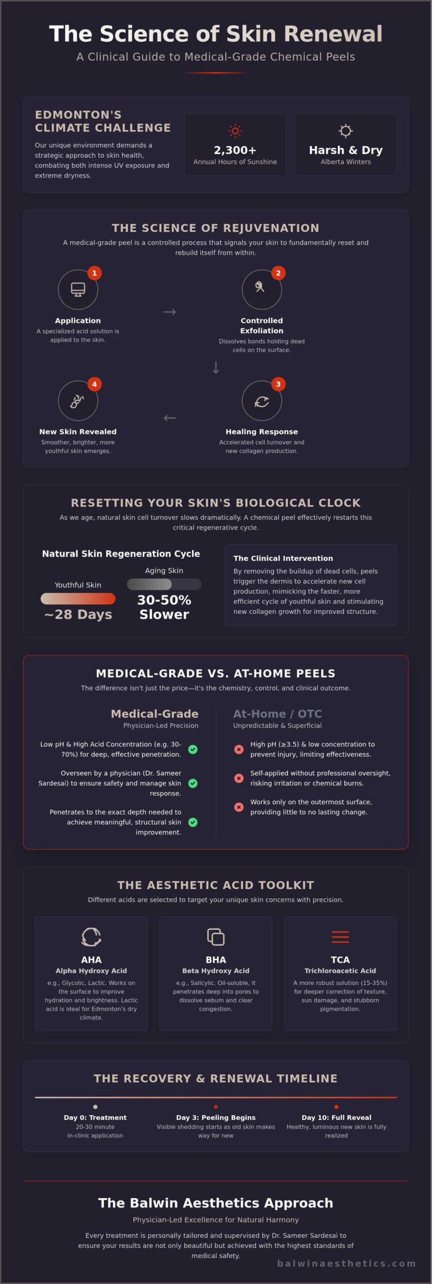 Infographic on medical-grade chemical peels highlighting skin rejuvenation, benefits for hyperpigmentation, fine lines, and acne treatment, tailored for Edmonton's climate, featuring the Balwin Aesthetics approach.