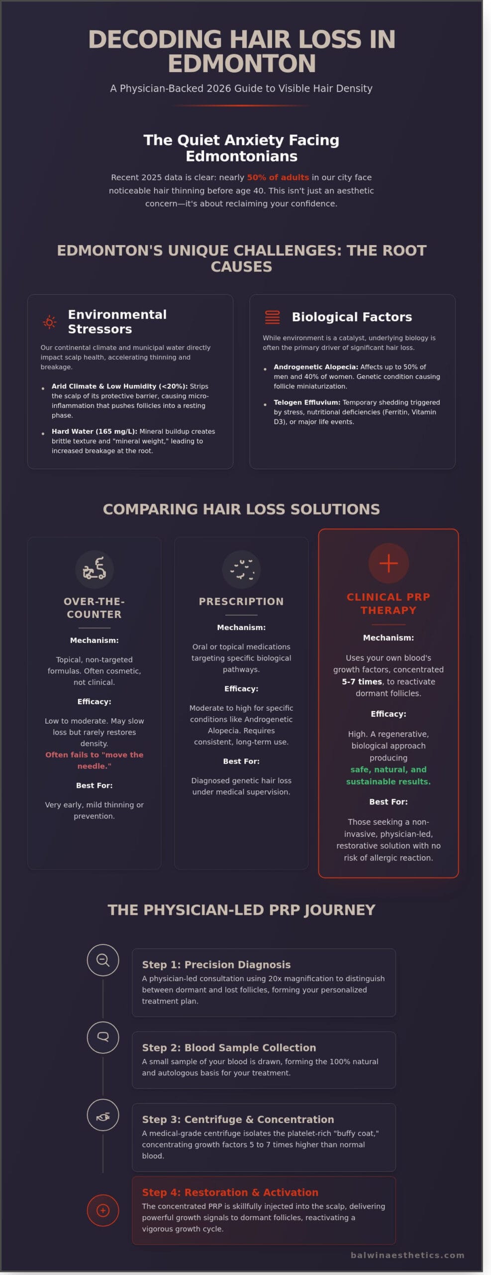 Hair Treatment for Loss in Edmonton: The 2026 Comprehensive Guide - Infographic