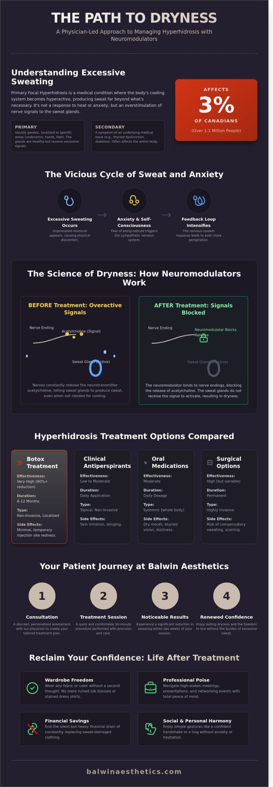 Hyperhidrosis Treatment in Edmonton: A Permanent Solution for Excessive Sweating - Infographic