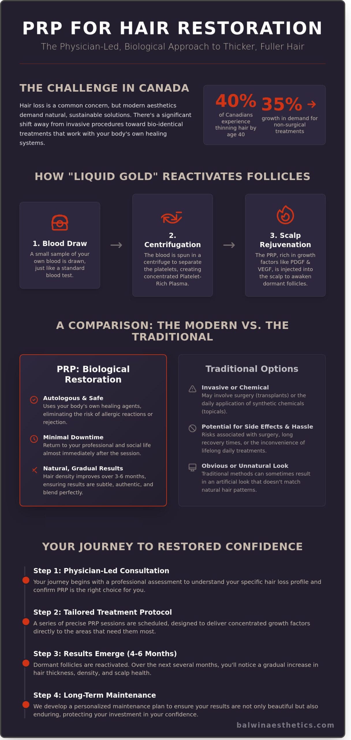 PRP for Hair Loss in Edmonton: Natural Restoration at Balwin Aesthetics - Infographic