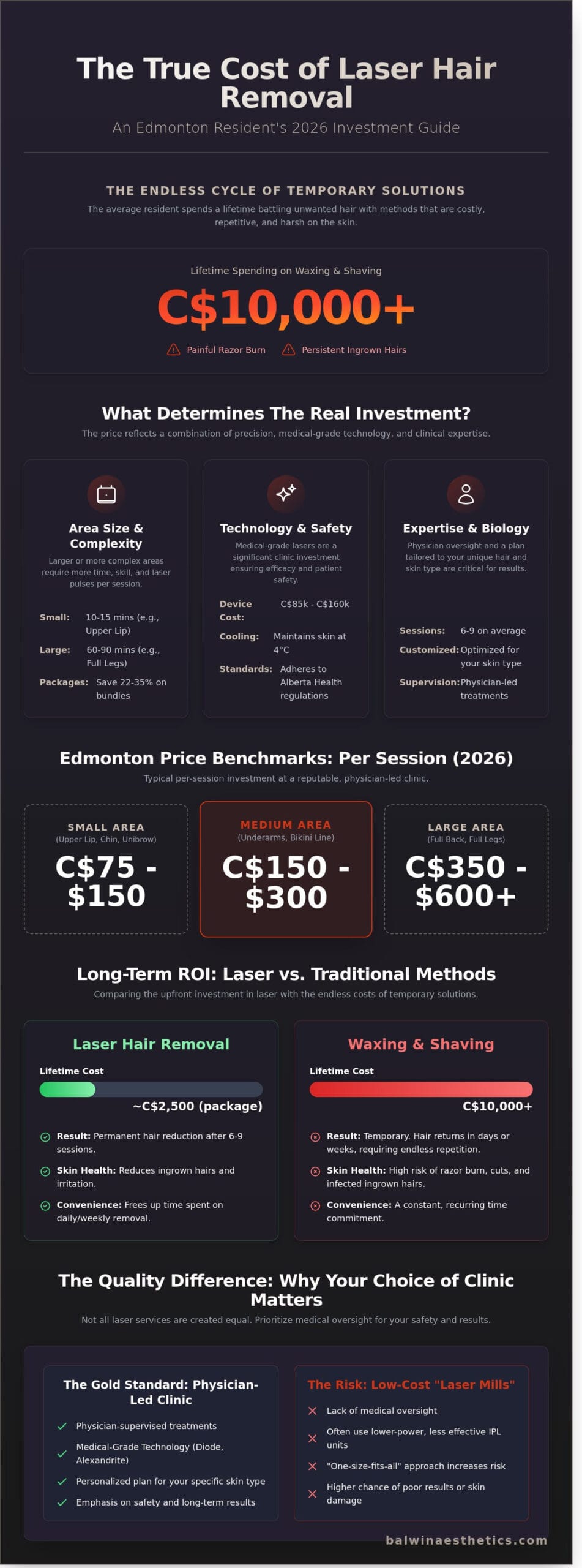 The Real Cost of Laser Hair Removal in Edmonton: 2026 Price Guide - Infographic