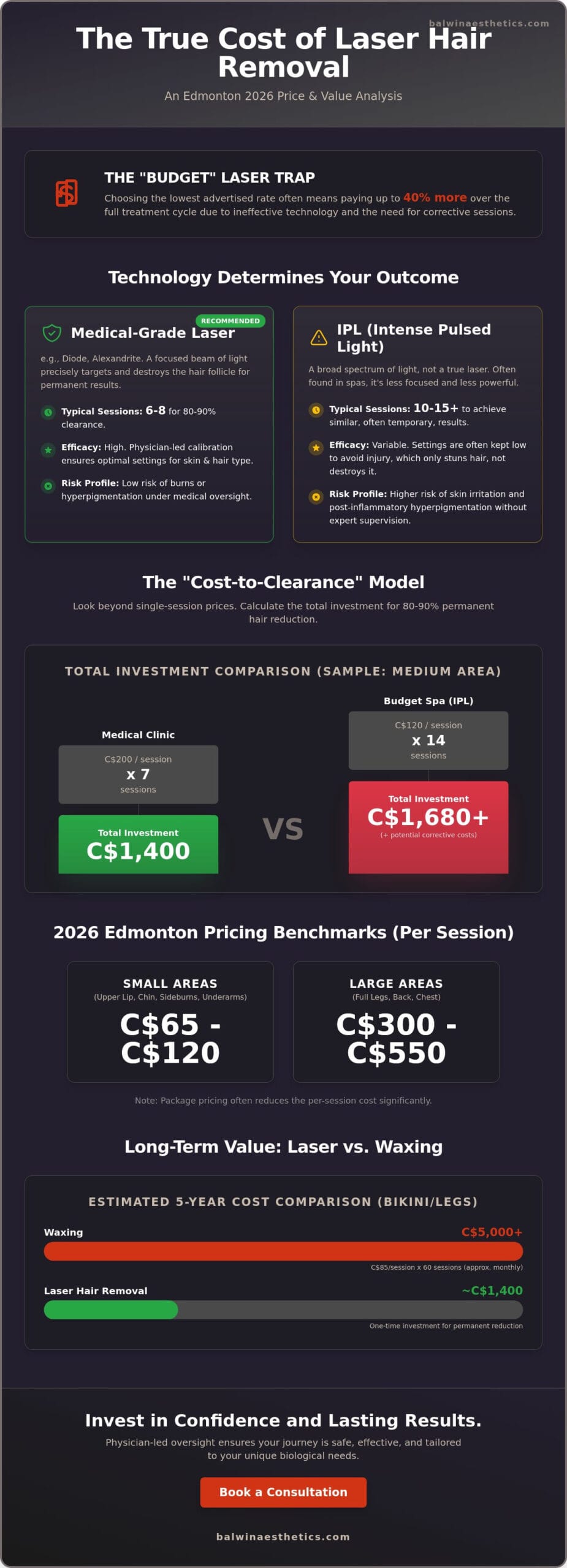 Laser Hair Removal Prices in Edmonton: Your 2026 Budgeting Guide