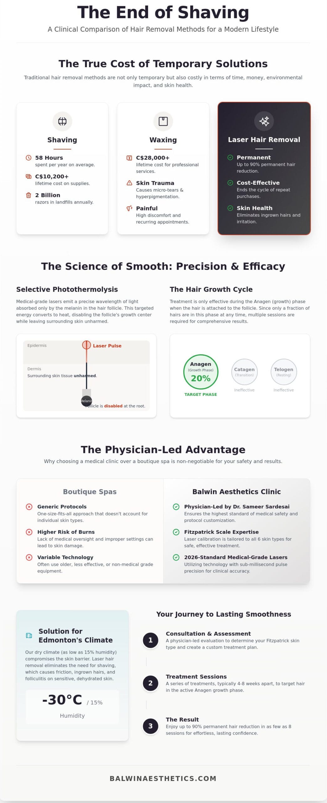Laser Hair Removal in Edmonton: The 2026 Medical-Grade Guide to Permanent Smoothness