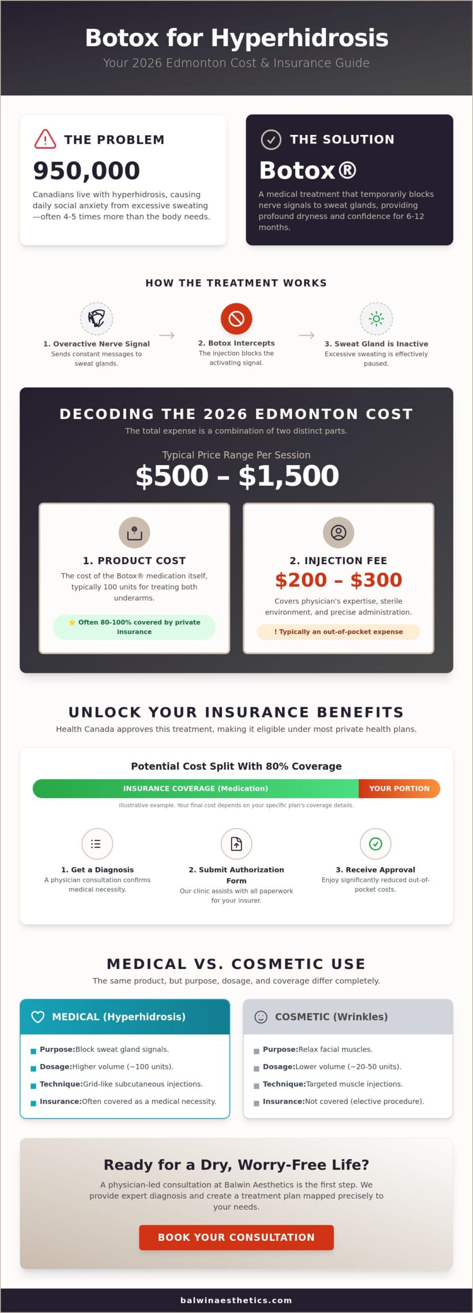 Botox for Hyperhidrosis Cost in Edmonton: 2026 Price & Insurance Guide